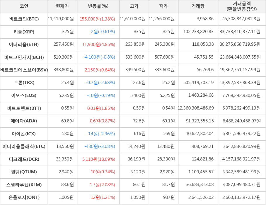 비트코인, 리플, 이더리움, 비트코인캐시, 비트코인에스브이, 트론, 이오스, 비트토렌트, 에이다, 아이콘, 이더리움클래식, 디크레드, 퀀텀, 스텔라루멘, 온톨로지