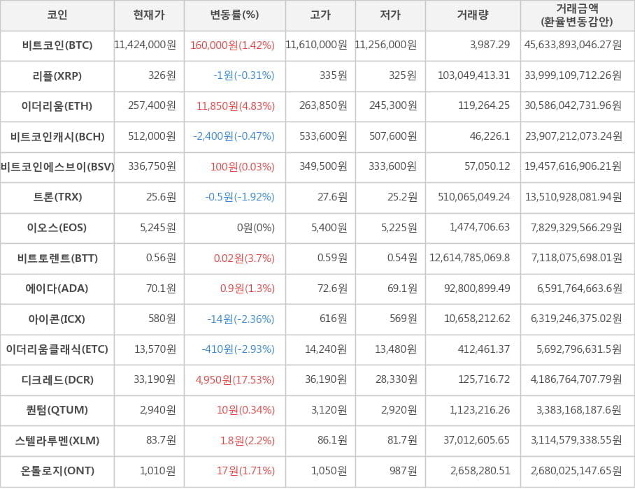 비트코인, 리플, 이더리움, 비트코인캐시, 비트코인에스브이, 트론, 이오스, 비트토렌트, 에이다, 아이콘, 이더리움클래식, 디크레드, 퀀텀, 스텔라루멘, 온톨로지