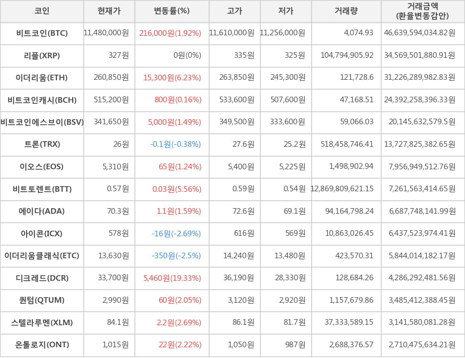 비트코인, 리플, 이더리움, 비트코인캐시, 비트코인에스브이, 트론, 이오스, 비트토렌트, 에이다, 아이콘, 이더리움클래식, 디크레드, 퀀텀, 스텔라루멘, 온톨로지