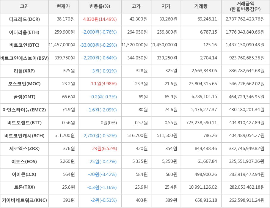 비트코인, 디크레드, 이더리움, 비트코인에스브이, 리플, 모스코인, 골렘, 아인스타이늄, 비트토렌트, 비트코인캐시, 제로엑스, 이오스, 아이콘, 트론, 카이버네트워크