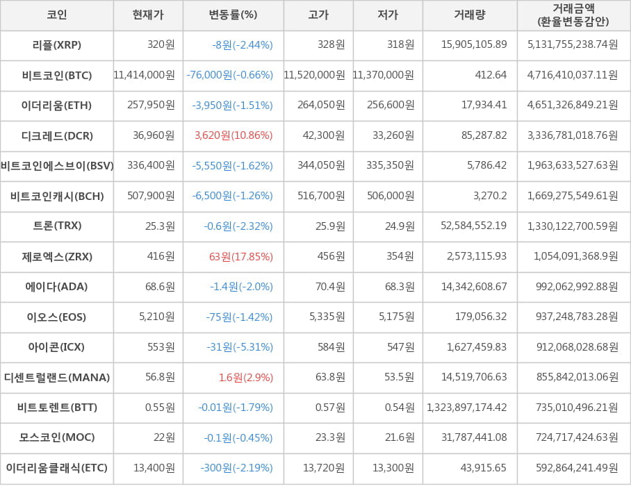 비트코인, 리플, 이더리움, 디크레드, 비트코인에스브이, 비트코인캐시, 트론, 제로엑스, 에이다, 이오스, 아이콘, 디센트럴랜드, 비트토렌트, 모스코인, 이더리움클래식