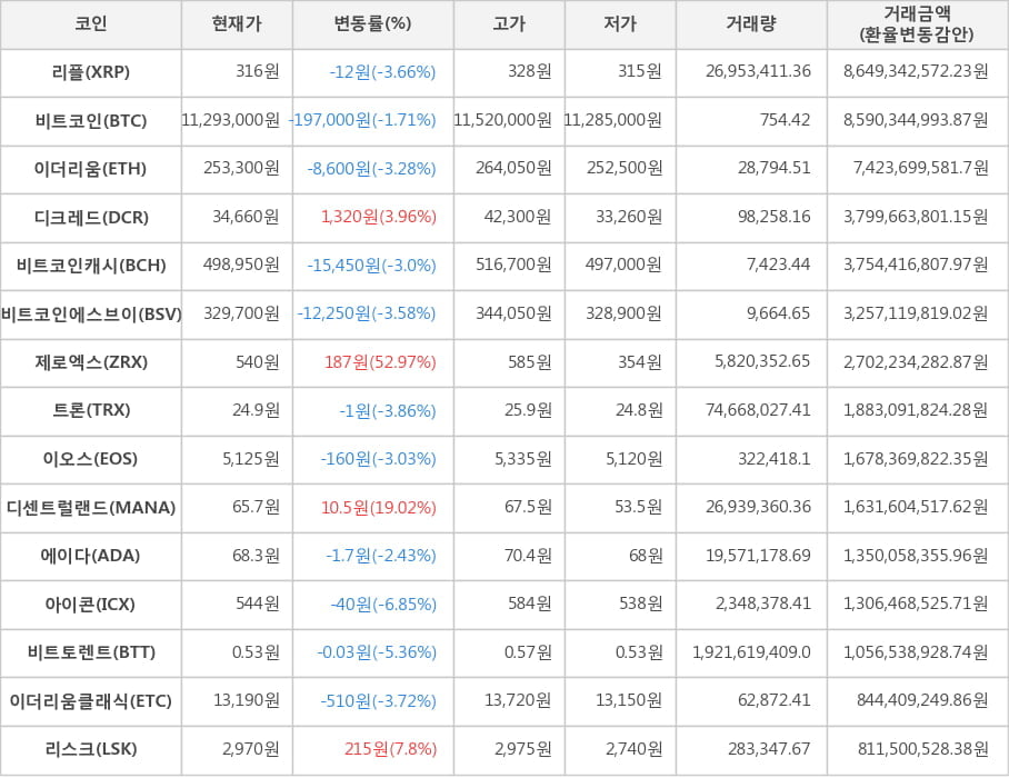 비트코인, 리플, 이더리움, 디크레드, 비트코인캐시, 비트코인에스브이, 제로엑스, 트론, 이오스, 디센트럴랜드, 에이다, 아이콘, 비트토렌트, 이더리움클래식, 리스크