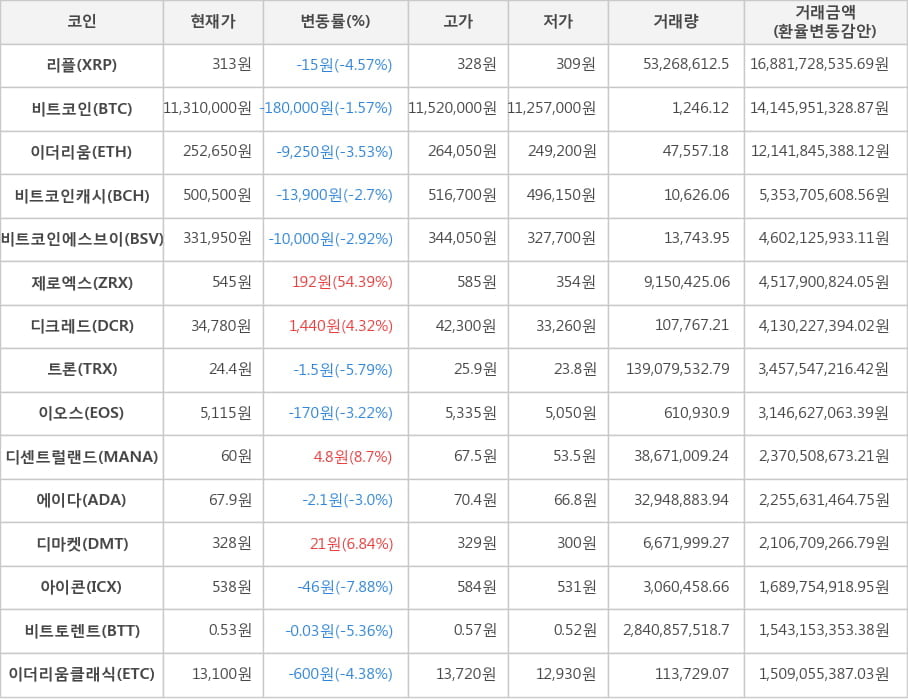 비트코인, 리플, 이더리움, 비트코인캐시, 비트코인에스브이, 제로엑스, 디크레드, 트론, 이오스, 디센트럴랜드, 에이다, 디마켓, 아이콘, 비트토렌트, 이더리움클래식