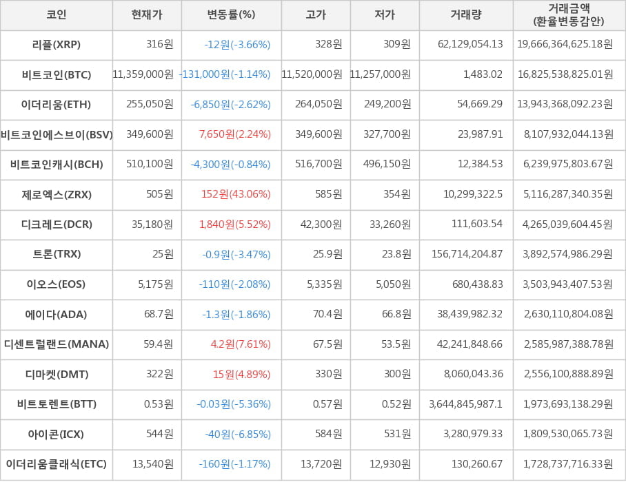 비트코인, 리플, 이더리움, 비트코인에스브이, 비트코인캐시, 제로엑스, 디크레드, 트론, 이오스, 에이다, 디센트럴랜드, 디마켓, 비트토렌트, 아이콘, 이더리움클래식