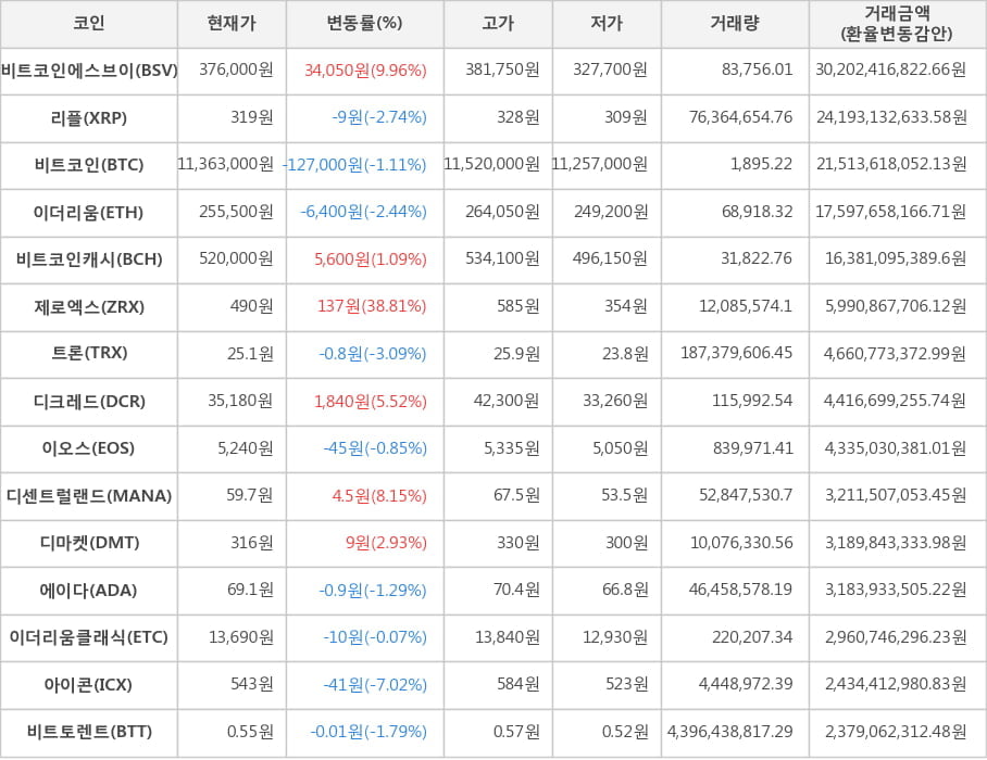 비트코인, 비트코인에스브이, 리플, 이더리움, 비트코인캐시, 제로엑스, 트론, 디크레드, 이오스, 디센트럴랜드, 디마켓, 에이다, 이더리움클래식, 아이콘, 비트토렌트