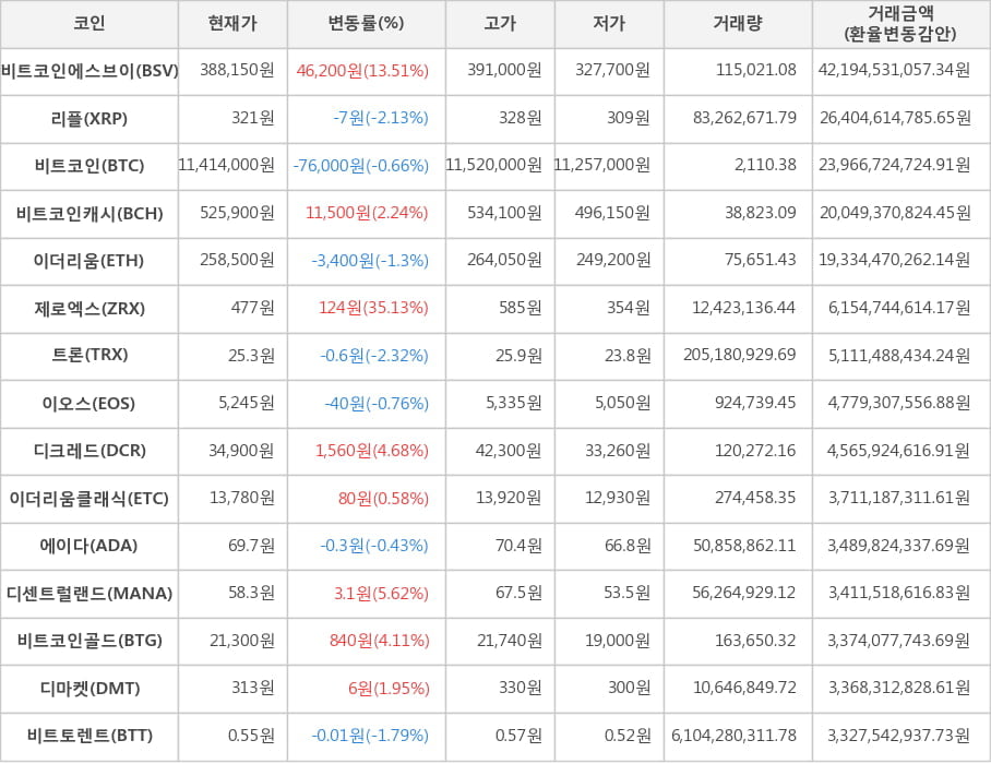 비트코인, 비트코인에스브이, 리플, 비트코인캐시, 이더리움, 제로엑스, 트론, 이오스, 디크레드, 이더리움클래식, 에이다, 디센트럴랜드, 비트코인골드, 디마켓, 비트토렌트