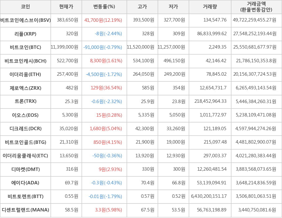 비트코인, 비트코인에스브이, 리플, 비트코인캐시, 이더리움, 제로엑스, 트론, 이오스, 디크레드, 비트코인골드, 이더리움클래식, 디마켓, 에이다, 비트토렌트, 디센트럴랜드