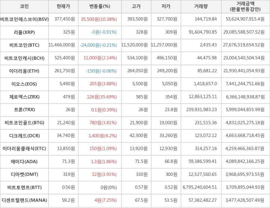 비트코인, 비트코인에스브이, 리플, 비트코인캐시, 이더리움, 이오스, 제로엑스, 트론, 비트코인골드, 디크레드, 이더리움클래식, 에이다, 디마켓, 비트토렌트, 디센트럴랜드