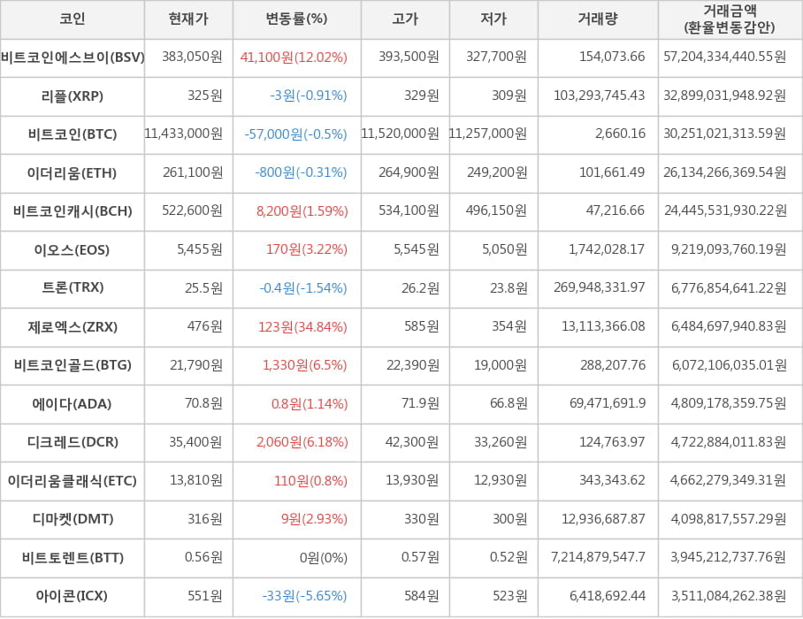 비트코인, 비트코인에스브이, 리플, 이더리움, 비트코인캐시, 이오스, 트론, 제로엑스, 비트코인골드, 에이다, 디크레드, 이더리움클래식, 디마켓, 비트토렌트, 아이콘