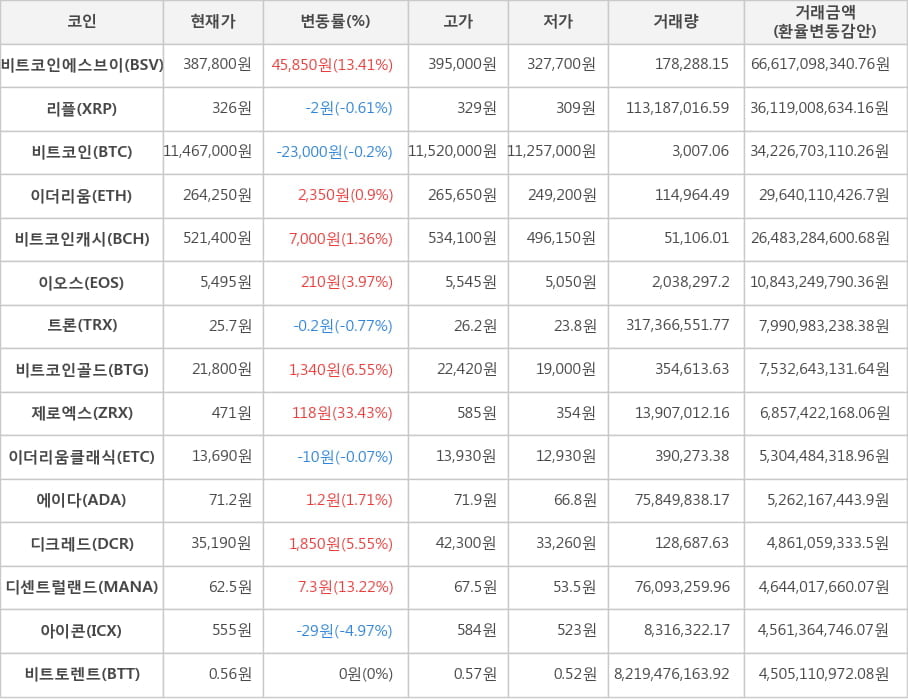 비트코인, 비트코인에스브이, 리플, 이더리움, 비트코인캐시, 이오스, 트론, 비트코인골드, 제로엑스, 이더리움클래식, 에이다, 디크레드, 디센트럴랜드, 아이콘, 비트토렌트