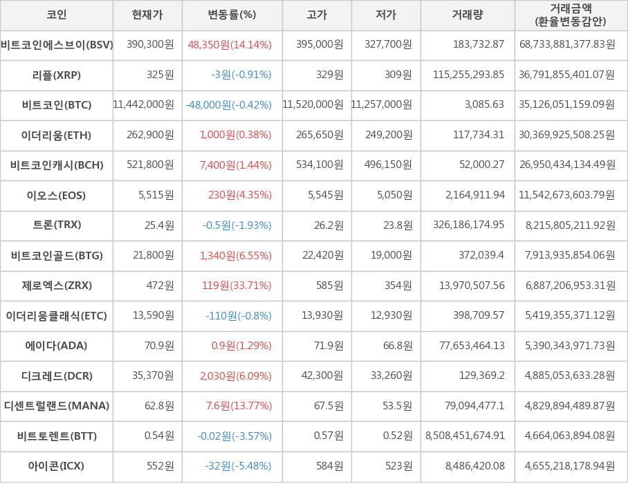 비트코인, 비트코인에스브이, 리플, 이더리움, 비트코인캐시, 이오스, 트론, 비트코인골드, 제로엑스, 이더리움클래식, 에이다, 디크레드, 디센트럴랜드, 비트토렌트, 아이콘