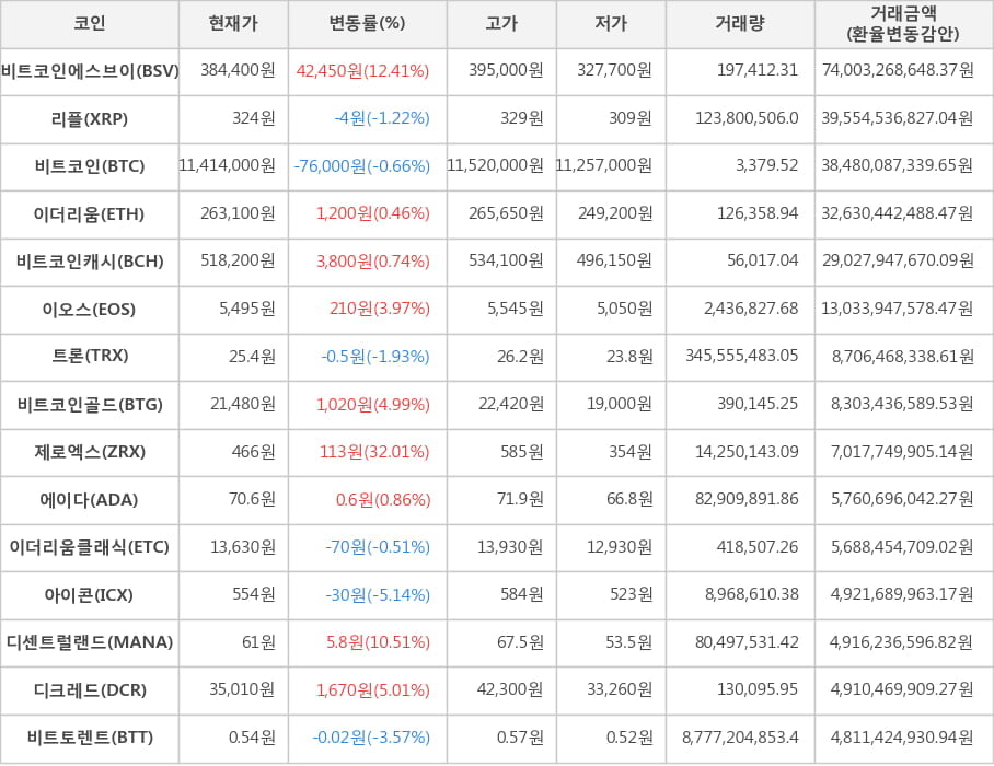 비트코인, 비트코인에스브이, 리플, 이더리움, 비트코인캐시, 이오스, 트론, 비트코인골드, 제로엑스, 에이다, 이더리움클래식, 아이콘, 디센트럴랜드, 디크레드, 비트토렌트