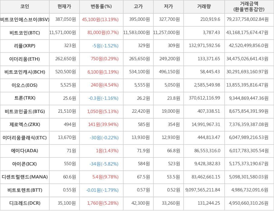 비트코인, 비트코인에스브이, 리플, 이더리움, 비트코인캐시, 이오스, 트론, 비트코인골드, 제로엑스, 이더리움클래식, 에이다, 아이콘, 디센트럴랜드, 비트토렌트, 디크레드