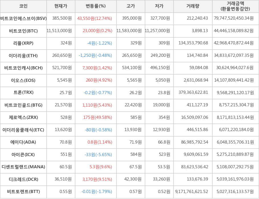 비트코인, 비트코인에스브이, 리플, 이더리움, 비트코인캐시, 이오스, 트론, 비트코인골드, 제로엑스, 이더리움클래식, 에이다, 아이콘, 디센트럴랜드, 디크레드, 비트토렌트