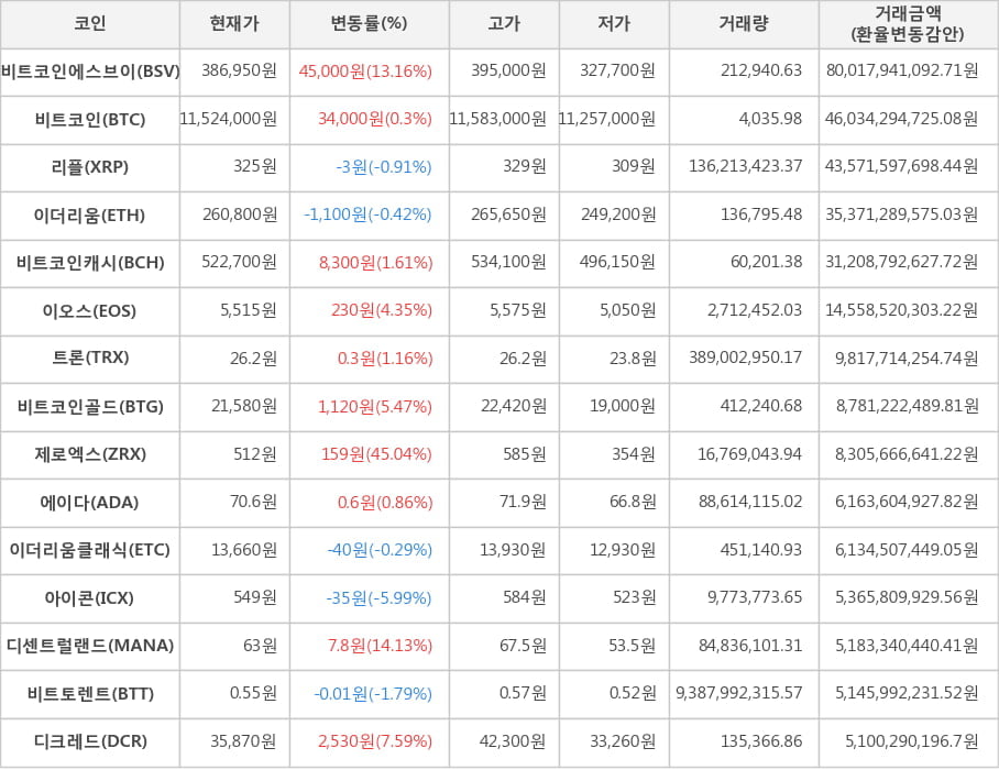 비트코인, 비트코인에스브이, 리플, 이더리움, 비트코인캐시, 이오스, 트론, 비트코인골드, 제로엑스, 에이다, 이더리움클래식, 아이콘, 디센트럴랜드, 비트토렌트, 디크레드