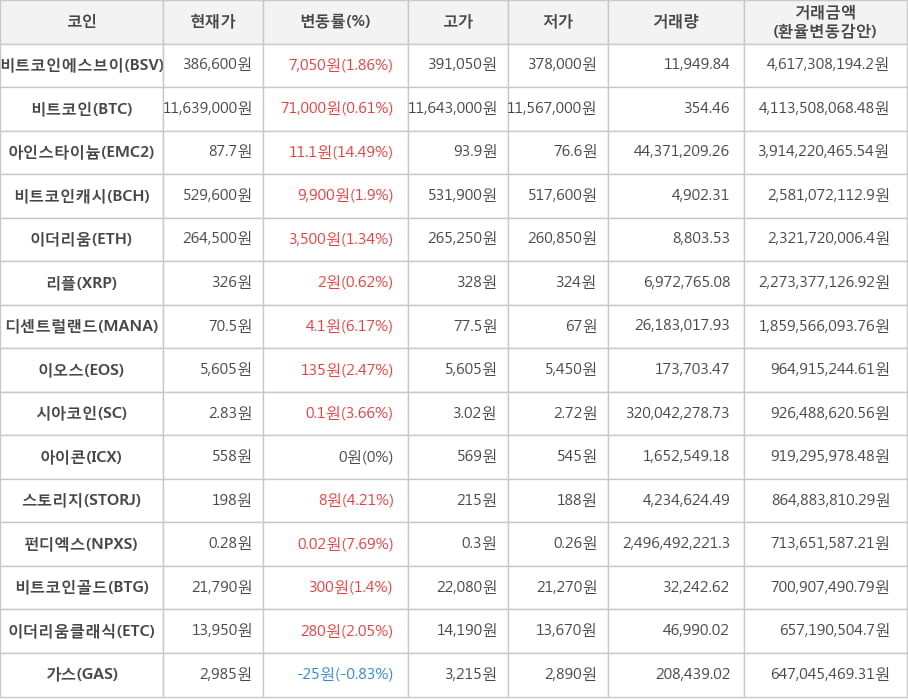 비트코인, 비트코인에스브이, 아인스타이늄, 비트코인캐시, 이더리움, 리플, 디센트럴랜드, 이오스, 시아코인, 아이콘, 스토리지, 펀디엑스, 비트코인골드, 이더리움클래식, 가스