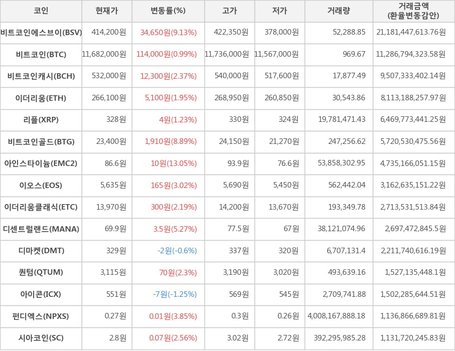 비트코인, 비트코인에스브이, 비트코인캐시, 이더리움, 리플, 비트코인골드, 아인스타이늄, 이오스, 이더리움클래식, 디센트럴랜드, 디마켓, 퀀텀, 아이콘, 펀디엑스, 시아코인