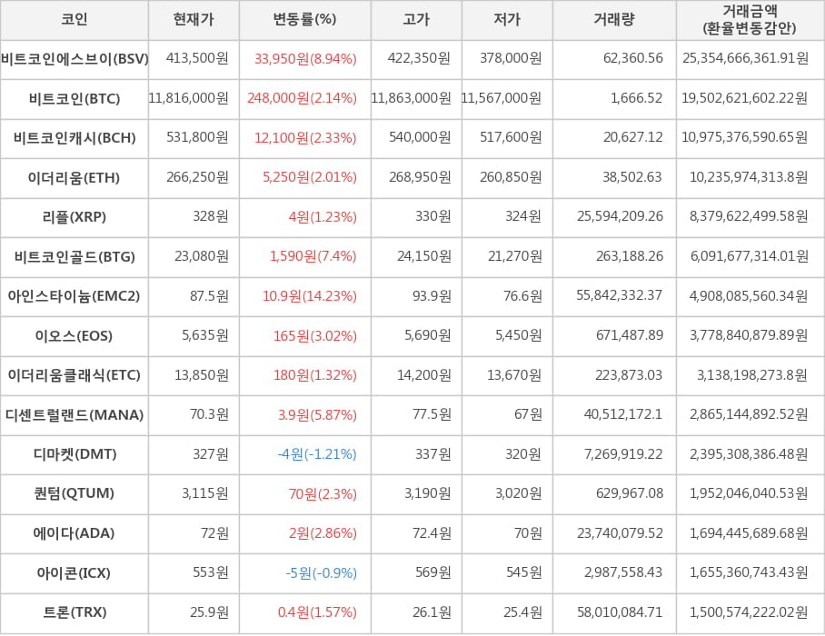 비트코인, 비트코인에스브이, 비트코인캐시, 이더리움, 리플, 비트코인골드, 아인스타이늄, 이오스, 이더리움클래식, 디센트럴랜드, 디마켓, 퀀텀, 에이다, 아이콘, 트론