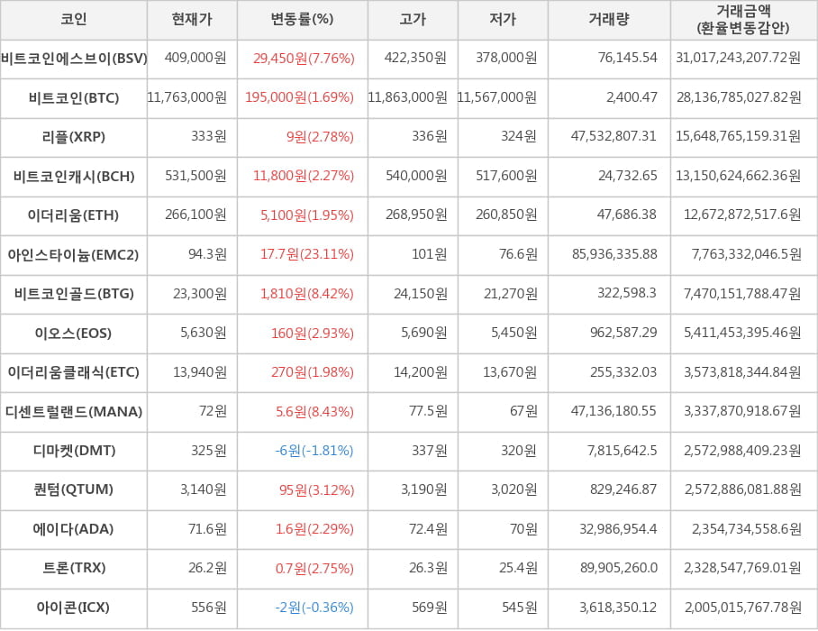 비트코인, 비트코인에스브이, 리플, 비트코인캐시, 이더리움, 아인스타이늄, 비트코인골드, 이오스, 이더리움클래식, 디센트럴랜드, 디마켓, 퀀텀, 에이다, 트론, 아이콘