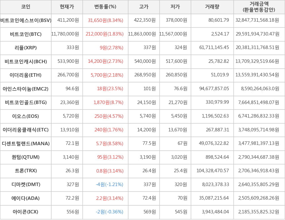 비트코인, 비트코인에스브이, 리플, 비트코인캐시, 이더리움, 아인스타이늄, 비트코인골드, 이오스, 이더리움클래식, 디센트럴랜드, 퀀텀, 트론, 디마켓, 에이다, 아이콘