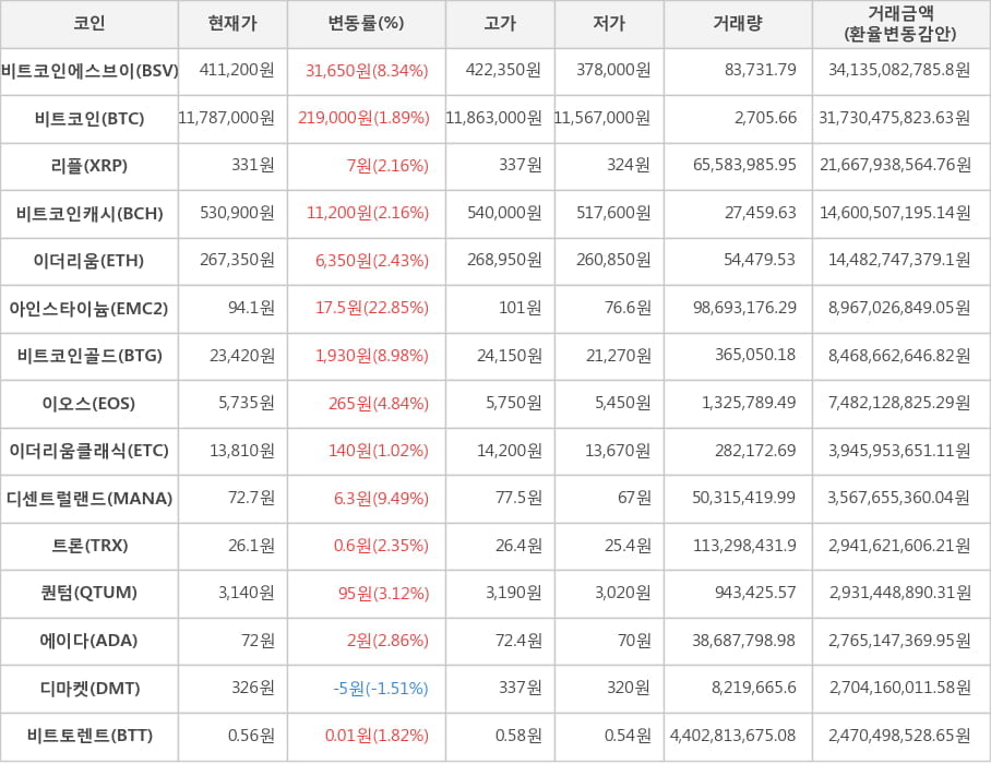 비트코인, 비트코인에스브이, 리플, 비트코인캐시, 이더리움, 아인스타이늄, 비트코인골드, 이오스, 이더리움클래식, 디센트럴랜드, 트론, 퀀텀, 에이다, 디마켓, 비트토렌트