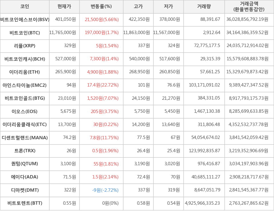 비트코인, 비트코인에스브이, 리플, 비트코인캐시, 이더리움, 아인스타이늄, 비트코인골드, 이오스, 이더리움클래식, 디센트럴랜드, 트론, 퀀텀, 에이다, 디마켓, 비트토렌트