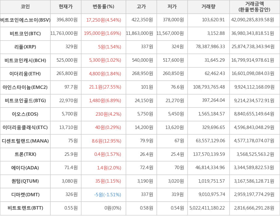 비트코인, 비트코인에스브이, 리플, 비트코인캐시, 이더리움, 아인스타이늄, 비트코인골드, 이오스, 이더리움클래식, 디센트럴랜드, 트론, 에이다, 퀀텀, 디마켓, 비트토렌트