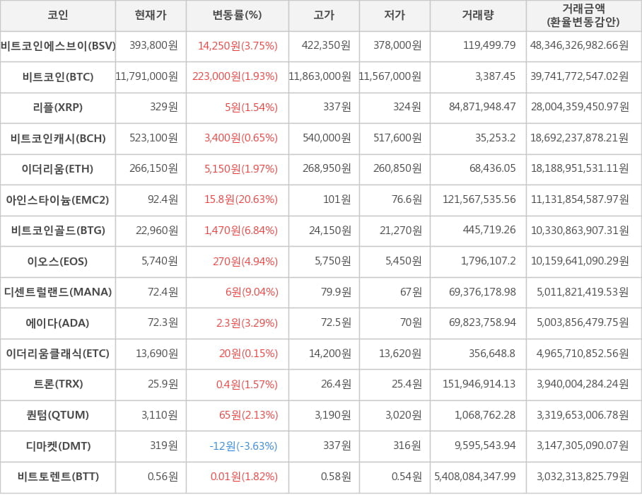 비트코인, 비트코인에스브이, 리플, 비트코인캐시, 이더리움, 아인스타이늄, 비트코인골드, 이오스, 디센트럴랜드, 에이다, 이더리움클래식, 트론, 퀀텀, 디마켓, 비트토렌트