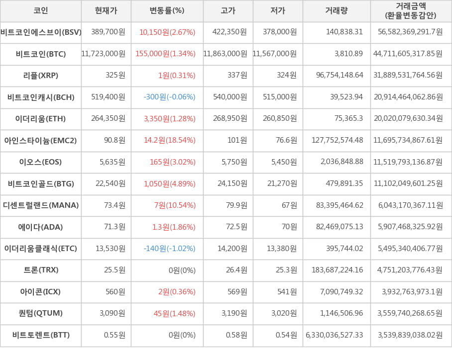 비트코인, 비트코인에스브이, 리플, 비트코인캐시, 이더리움, 아인스타이늄, 이오스, 비트코인골드, 디센트럴랜드, 에이다, 이더리움클래식, 트론, 아이콘, 퀀텀, 비트토렌트