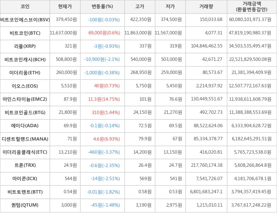 비트코인, 비트코인에스브이, 리플, 비트코인캐시, 이더리움, 이오스, 아인스타이늄, 비트코인골드, 에이다, 디센트럴랜드, 이더리움클래식, 트론, 아이콘, 비트토렌트, 퀀텀