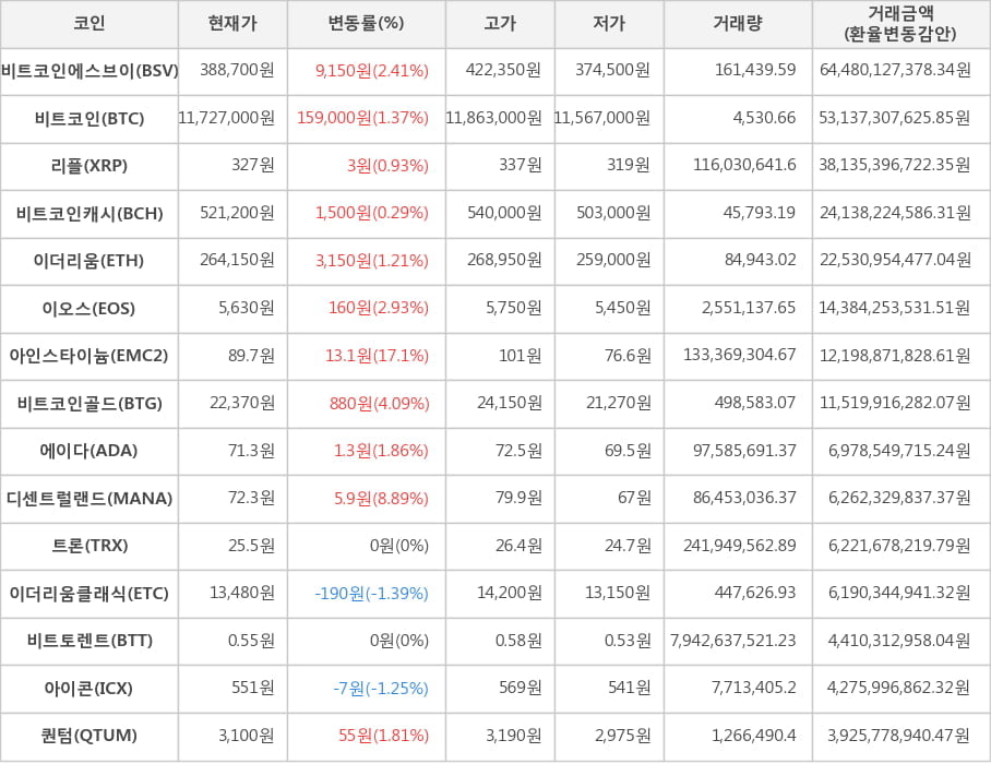 비트코인, 비트코인에스브이, 리플, 비트코인캐시, 이더리움, 이오스, 아인스타이늄, 비트코인골드, 에이다, 디센트럴랜드, 트론, 이더리움클래식, 비트토렌트, 아이콘, 퀀텀