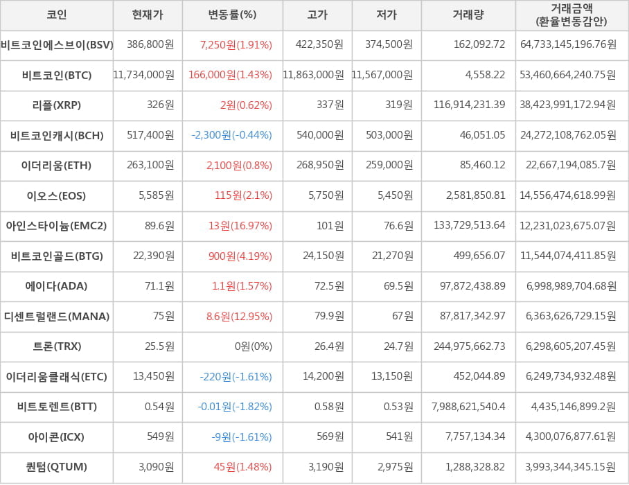 비트코인, 비트코인에스브이, 리플, 비트코인캐시, 이더리움, 이오스, 아인스타이늄, 비트코인골드, 에이다, 디센트럴랜드, 트론, 이더리움클래식, 비트토렌트, 아이콘, 퀀텀