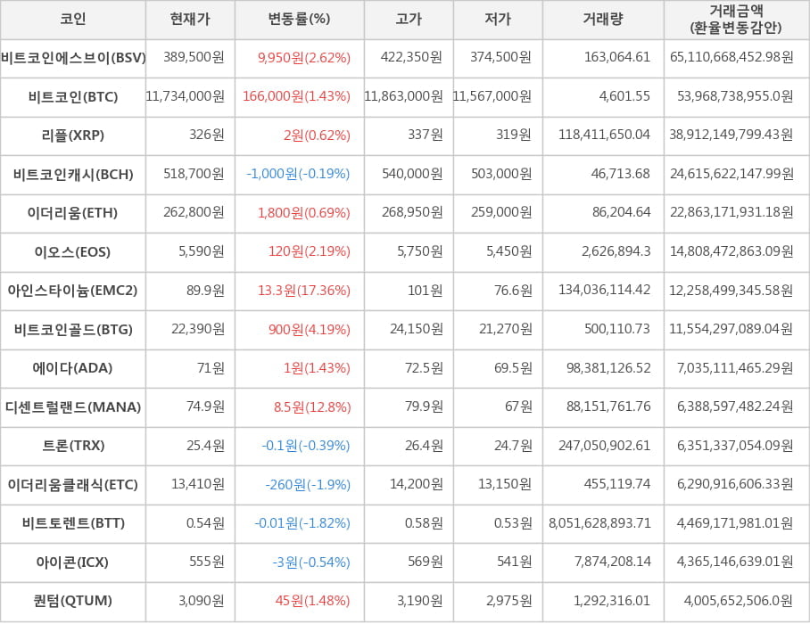 비트코인, 비트코인에스브이, 리플, 비트코인캐시, 이더리움, 이오스, 아인스타이늄, 비트코인골드, 에이다, 디센트럴랜드, 트론, 이더리움클래식, 비트토렌트, 아이콘, 퀀텀