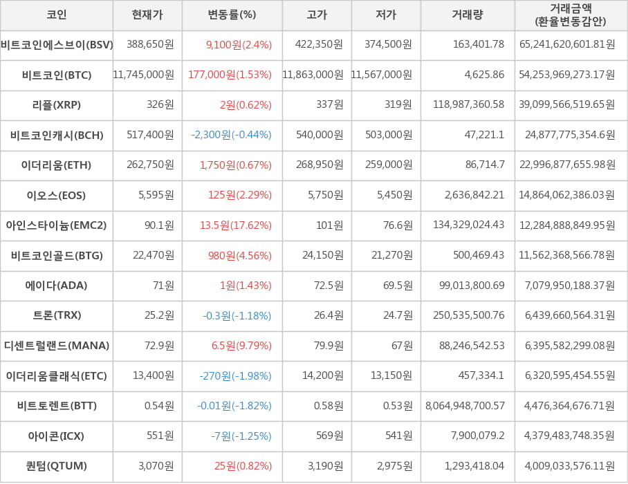 비트코인, 비트코인에스브이, 리플, 비트코인캐시, 이더리움, 이오스, 아인스타이늄, 비트코인골드, 에이다, 트론, 디센트럴랜드, 이더리움클래식, 비트토렌트, 아이콘, 퀀텀