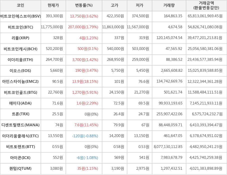 비트코인, 비트코인에스브이, 리플, 비트코인캐시, 이더리움, 이오스, 아인스타이늄, 비트코인골드, 에이다, 트론, 디센트럴랜드, 이더리움클래식, 비트토렌트, 아이콘, 퀀텀