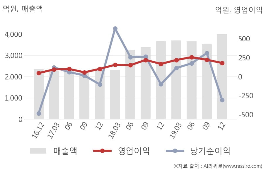 [잠정실적]NHN, 3년 중 최고 매출 달성, 영업이익은 직전 대비 -19%↓ (연결)