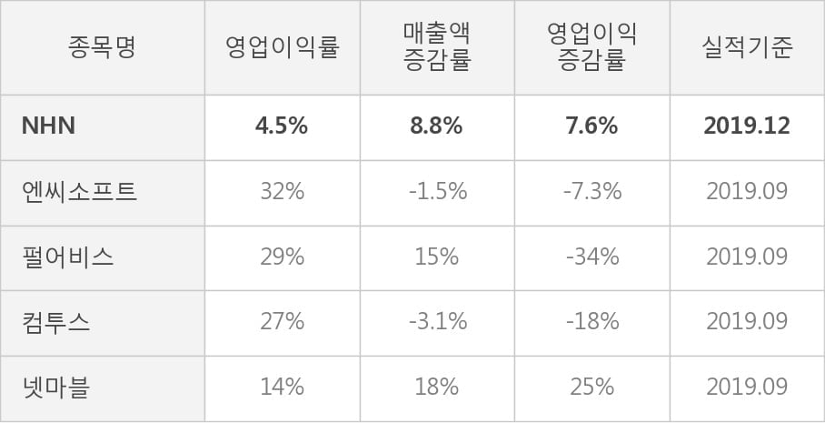 [잠정실적]NHN, 3년 중 최고 매출 달성, 영업이익은 직전 대비 -19%↓ (연결)