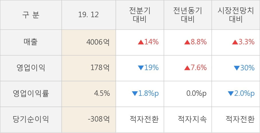 [잠정실적]NHN, 3년 중 최고 매출 달성, 영업이익은 직전 대비 -19%↓ (연결)