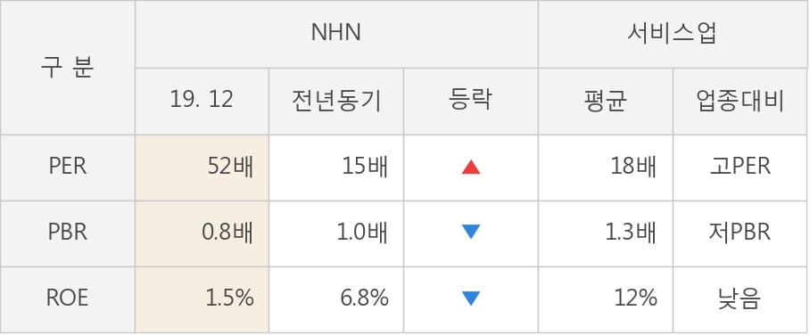 [잠정실적]NHN, 3년 중 최고 매출 달성, 영업이익은 직전 대비 -19%↓ (연결)