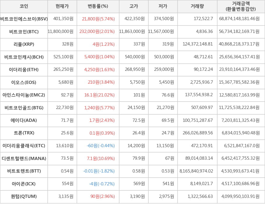 비트코인, 비트코인에스브이, 리플, 비트코인캐시, 이더리움, 이오스, 아인스타이늄, 비트코인골드, 에이다, 트론, 이더리움클래식, 디센트럴랜드, 비트토렌트, 아이콘, 퀀텀