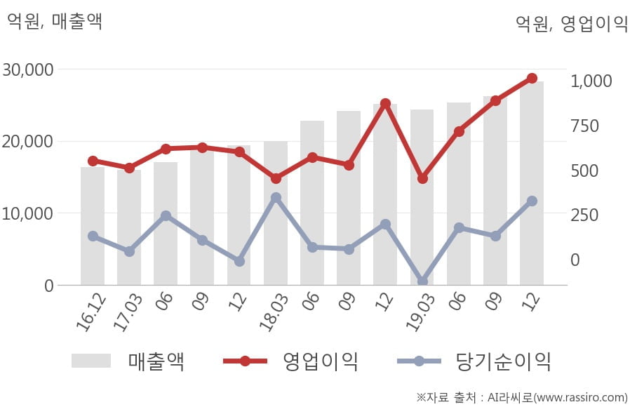 [잠정실적]CJ대한통운, 매출액, 영업이익 모두 3년 최고 수준 달성 (연결)