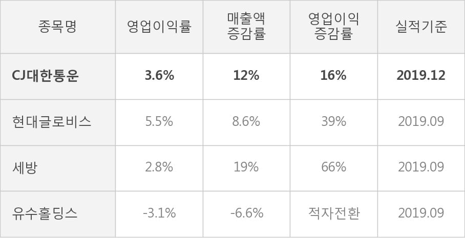 [잠정실적]CJ대한통운, 매출액, 영업이익 모두 3년 최고 수준 달성 (연결)