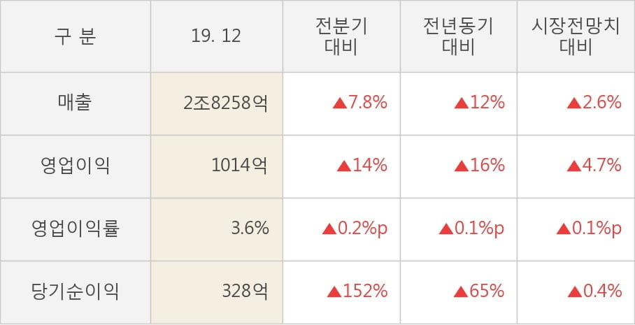 [잠정실적]CJ대한통운, 매출액, 영업이익 모두 3년 최고 수준 달성 (연결)