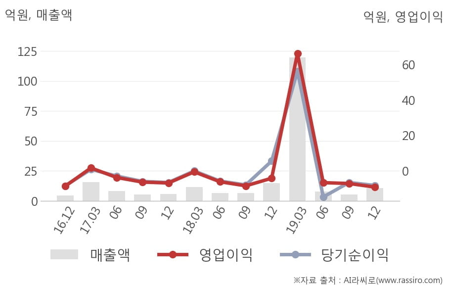 [잠정실적]앱클론, 작년 4Q 영업이익 전년동기比 급감... -4.2억원 → -9.2억원 (개별)