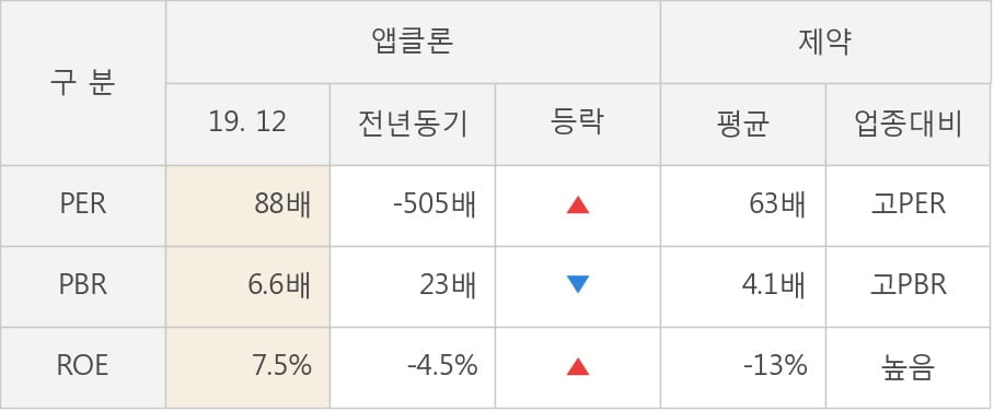 [잠정실적]앱클론, 작년 4Q 영업이익 전년동기比 급감... -4.2억원 → -9.2억원 (개별)