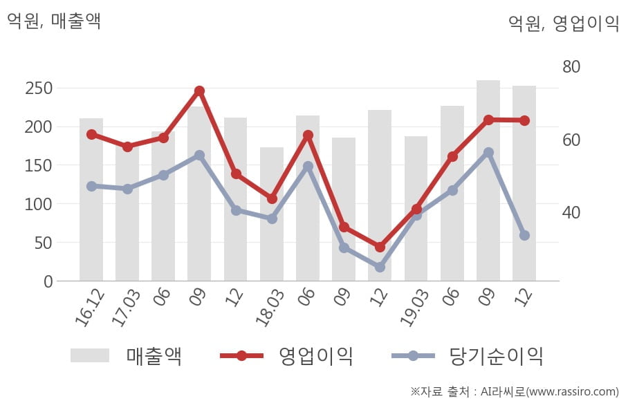 [잠정실적]인터로조, 작년 4Q 매출액 253억(+14%) 영업이익 65.2억(+114%) (연결)