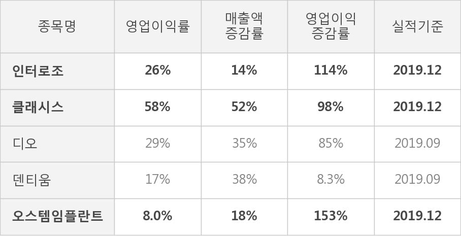 [잠정실적]인터로조, 작년 4Q 매출액 253억(+14%) 영업이익 65.2억(+114%) (연결)