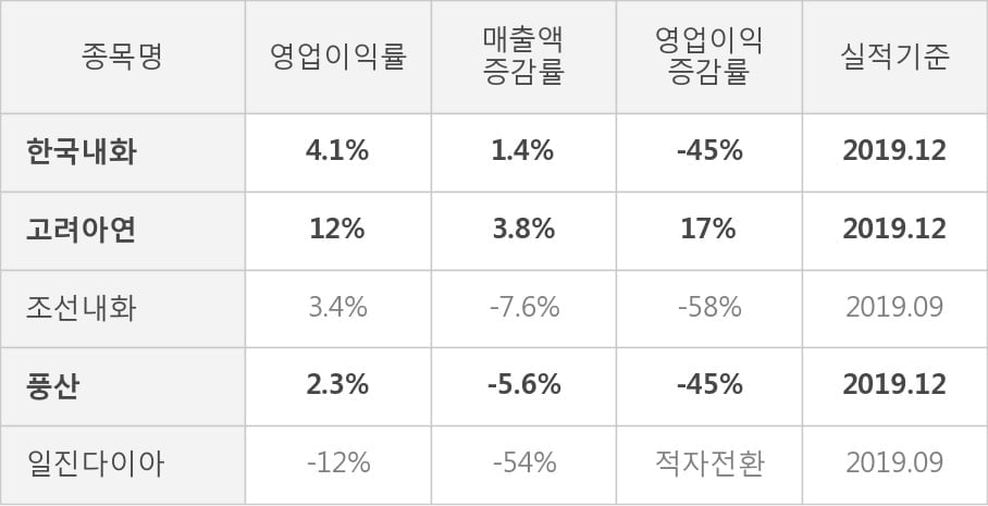 [잠정실적]한국내화, 작년 4Q 매출액 564억(+1.4%) 영업이익 22.9억(-45%) (개별)