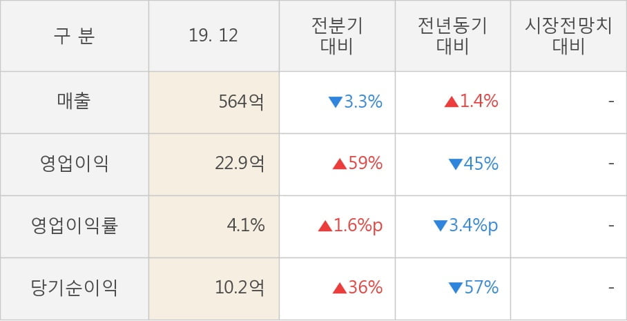 [잠정실적]한국내화, 작년 4Q 매출액 564억(+1.4%) 영업이익 22.9억(-45%) (개별)