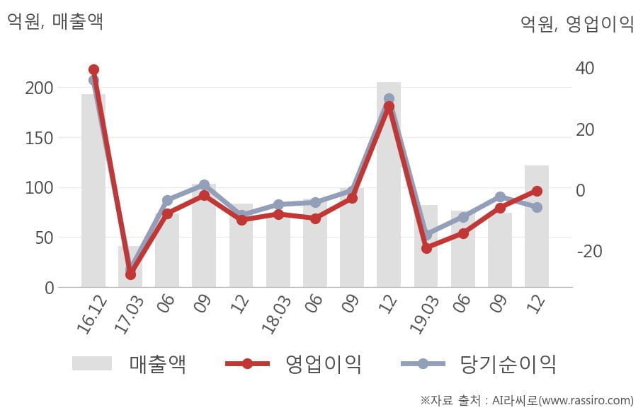 [잠정실적]브리지텍, 작년 4Q 매출액 122억(-41%) 영업이익 -3000만(적자전환) (개별)